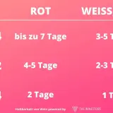 Tabelle zeigt, wie lange Rotwein offen haltbar ist: 3/4 Flasche bis 7 Tage, 1/2 Flasche 4-5 Tage, 1/4 Flasche 2 Tage.