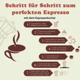 Schritt-für-Schritt-Anleitung für perfekte Kaffeezubereitungsarten mit dem Espressokocher: Bohnen mahlen, Wasser erwärmen, Kaffee einfüllen & brühen.
