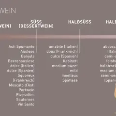 Übersicht über Weinsorten Unterschiede: von üppig bis halbtrocken sind Beispiele wie Ausbruch, Eiswein, Spätlese und halbtrockene Weine aufgeführt.