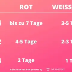 Tabelle zeigt, wie lange Rotwein offen haltbar ist: 3/4 Flasche bis 7 Tage, 1/2 Flasche 4-5 Tage, 1/4 Flasche 2 Tage.