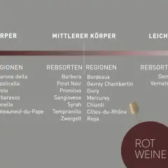 Wein-Körper-Schema: Voller Körper (Malbec, Amarone), mittlerer Körper (Barbera, Bordeaux), leichter Körper (Gamay, Beaujolais). Barrique-Wein-Stile sind hier nicht explizit aufgeführt.