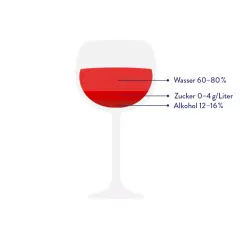 Glas Rotwein mit Angaben zu Wasser, Zucker und Alkohol. Wenig Zucker bedeutet weniger Prosecco Kalorien.