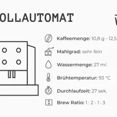 Vollautomat mit feinem Mahlgrad für Espresso. Kaffeemenge 10,8-12,5g, Wasser 27ml, 93°C, 27 Sek.