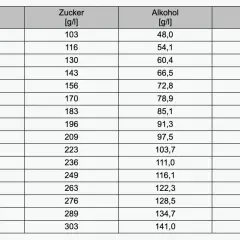 Tabelle zeigt den Zusammenhang zwischen Oechsle, Zucker [g/l] und Alkohol [% Vol.]. Bei 100 Oechsle sind 236g Zucker und 13,92% Alkohol pro 100ml.