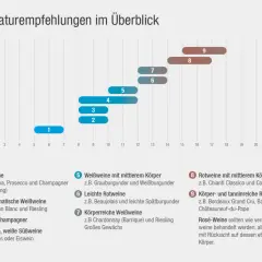 Empfohlene trinktemperatur rotwein: leichte Rotweine (6) bei 13-14°C, mittelschwere (8) bei 15-17°C, körperreiche (9) bei 16-18°C.
