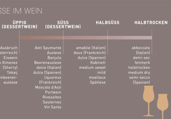 Übersicht über Weinsorten Unterschiede: von üppig bis halbtrocken sind Beispiele wie Ausbruch, Eiswein, Spätlese und halbtrockene Weine aufgeführt.