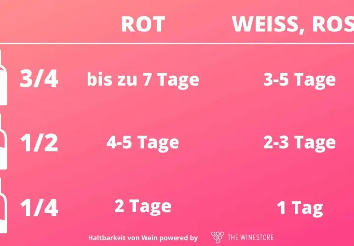Tabelle zeigt, wie lange Rotwein offen haltbar ist: 3/4 Flasche bis 7 Tage, 1/2 Flasche 4-5 Tage, 1/4 Flasche 2 Tage.