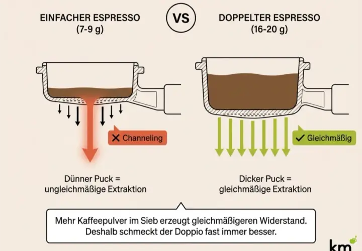Vergleich: Einfacher Espresso (dünner Puck, Channeling) vs. doppelter Espresso (dicker Puck, gleichmäßige Extraktion). Mehr Pulver für besseren Geschmack.