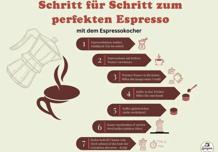Schritt-für-Schritt-Anleitung für perfekte Kaffeezubereitungsarten mit dem Espressokocher: Bohnen mahlen, Wasser erwärmen, Kaffee einfüllen & brühen.