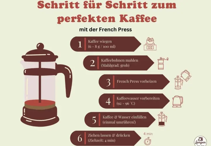 Schritt-für-Schritt-Anleitung für perfekten Kaffee mit der French Press: Kaffee wiegen, mahlen, vorheizen, Wasser vorbereiten, einfüllen, ziehen lassen & drücken.
