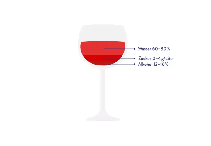 Glas Rotwein mit Angaben zu Wasser, Zucker und Alkohol. Wenig Zucker bedeutet weniger Prosecco Kalorien.