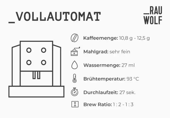 Vollautomat mit feinem Mahlgrad für Espresso. Kaffeemenge 10,8-12,5g, Wasser 27ml, 93°C, 27 Sek.