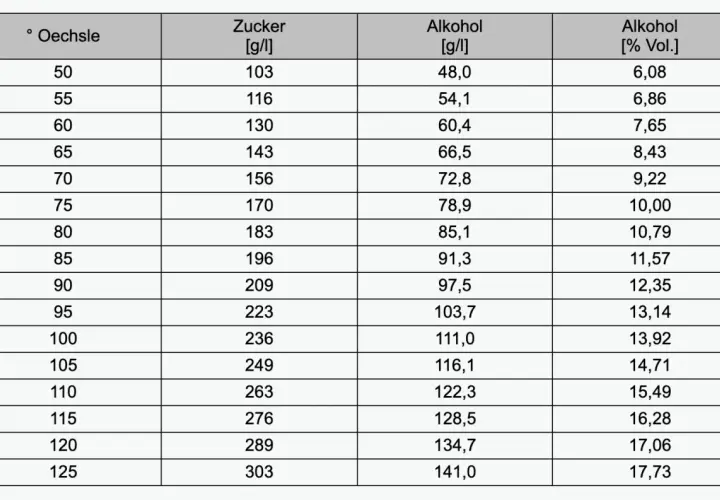 Tabelle zeigt den Zusammenhang zwischen Oechsle, Zucker [g/l] und Alkohol [% Vol.]. Bei 100 Oechsle sind 236g Zucker und 13,92% Alkohol pro 100ml.