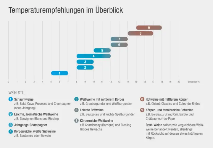 Empfohlene trinktemperatur rotwein: leichte Rotweine (6) bei 13-14°C, mittelschwere (8) bei 15-17°C, körperreiche (9) bei 16-18°C.