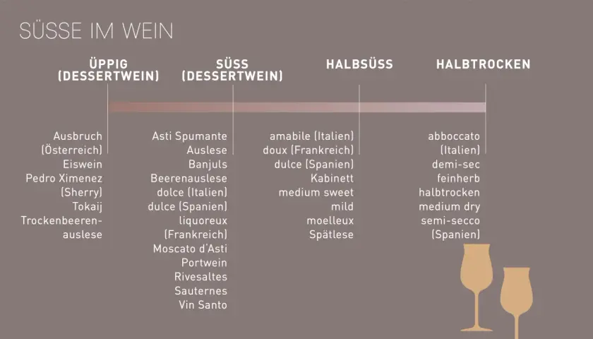 Übersicht über Weinsorten Unterschiede: von üppig bis halbtrocken sind Beispiele wie Ausbruch, Eiswein, Spätlese und halbtrockene Weine aufgeführt.