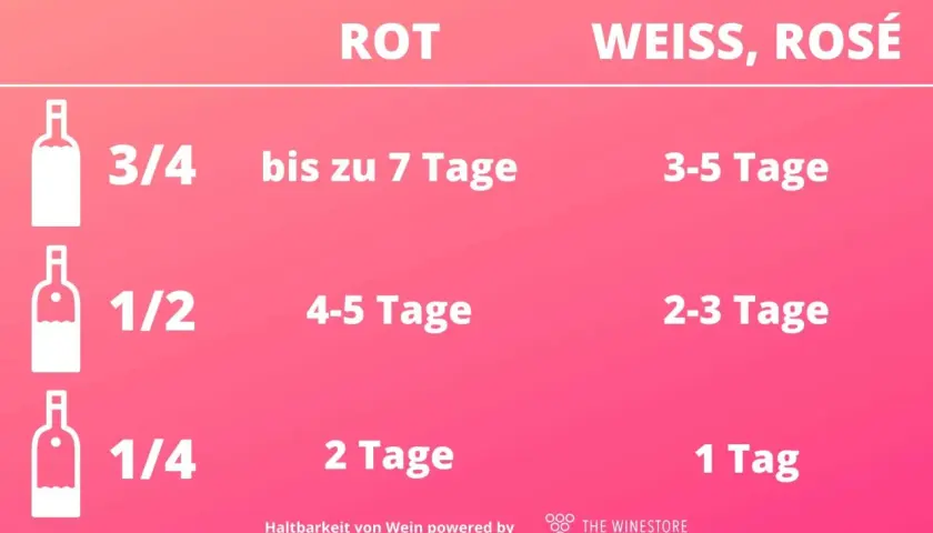 Tabelle zeigt, wie lange Rotwein offen haltbar ist: 3/4 Flasche bis 7 Tage, 1/2 Flasche 4-5 Tage, 1/4 Flasche 2 Tage.