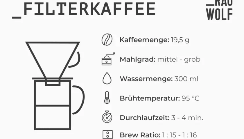 Anleitung zum Filterkaffee kochen: 19,5g Kaffee, grober Mahlgrad, 300ml Wasser bei 95°C, 3-4 Min. Durchlaufzeit.