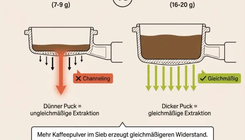 Vergleich: Einfacher Espresso (dünner Puck, Channeling) vs. doppelter Espresso (dicker Puck, gleichmäßige Extraktion). Mehr Pulver für besseren Geschmack.