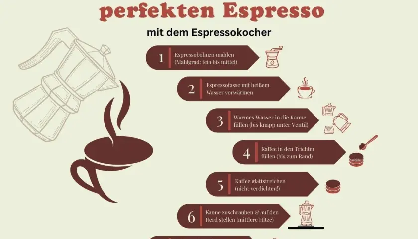 Schritt-für-Schritt-Anleitung für perfekte Kaffeezubereitungsarten mit dem Espressokocher: Bohnen mahlen, Wasser erwärmen, Kaffee einfüllen & brühen.