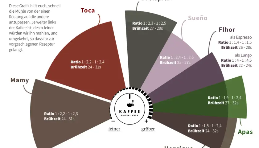 Grafik zeigt Mahlgrade für Kaffee, z.B. für einen Lungo mit Ratio 1:4-1:4,5 und Brühzeit 22-24s.