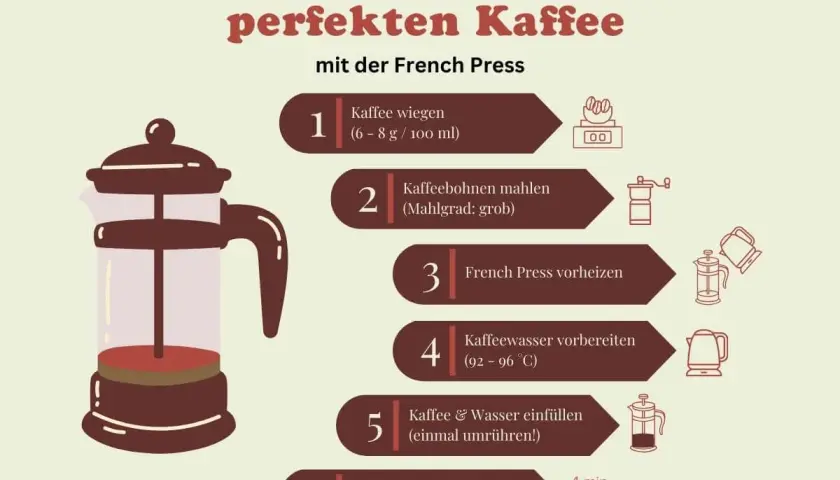 Schritt-für-Schritt-Anleitung für perfekten Kaffee mit der French Press: Kaffee wiegen, mahlen, vorheizen, Wasser vorbereiten, einfüllen, ziehen lassen & drücken.