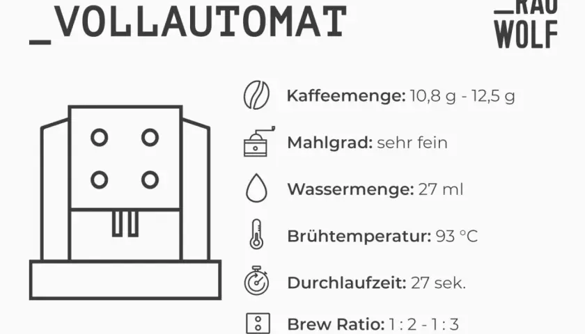 Vollautomat mit feinem Mahlgrad für Espresso. Kaffeemenge 10,8-12,5g, Wasser 27ml, 93°C, 27 Sek.