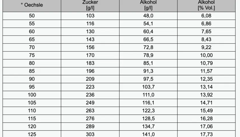 Tabelle zeigt den Zusammenhang zwischen Oechsle, Zucker [g/l] und Alkohol [% Vol.]. Bei 100 Oechsle sind 236g Zucker und 13,92% Alkohol pro 100ml.