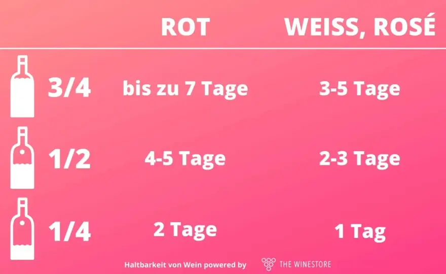 Wie lange ist Rotwein nach dem Öffnen haltbar?