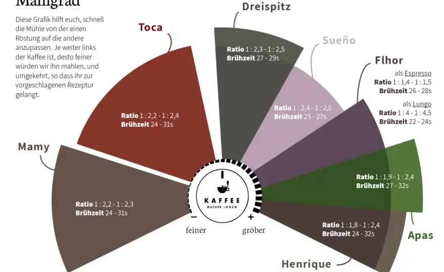 Kaffee Lungo richtig zubereiten - Mengen, Mahlgrad und Zeit