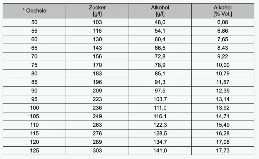 Wie viel Zucker enthält Rotwein? Restzucker einfach erklärt