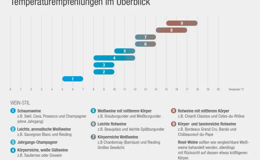 Welche Trinktemperatur für Rotwein passt - 12 bis 18 °C im Überblick