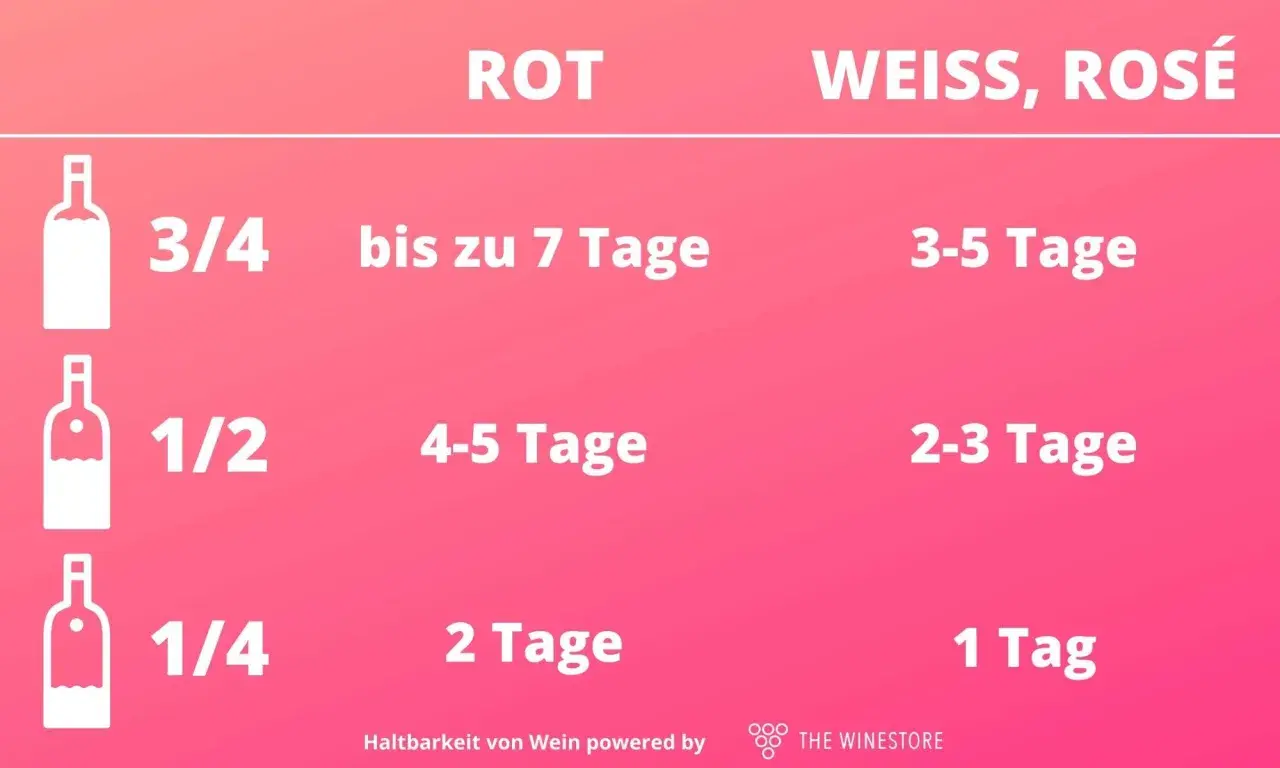 Tabelle zeigt, wie lange Rotwein offen haltbar ist: 3/4 Flasche bis 7 Tage, 1/2 Flasche 4-5 Tage, 1/4 Flasche 2 Tage.