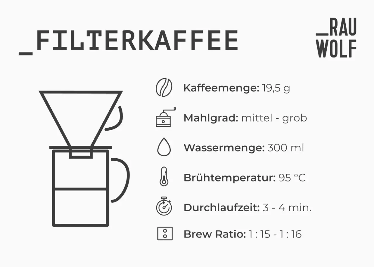Anleitung zum Filterkaffee kochen: 19,5g Kaffee, grober Mahlgrad, 300ml Wasser bei 95°C, 3-4 Min. Durchlaufzeit.