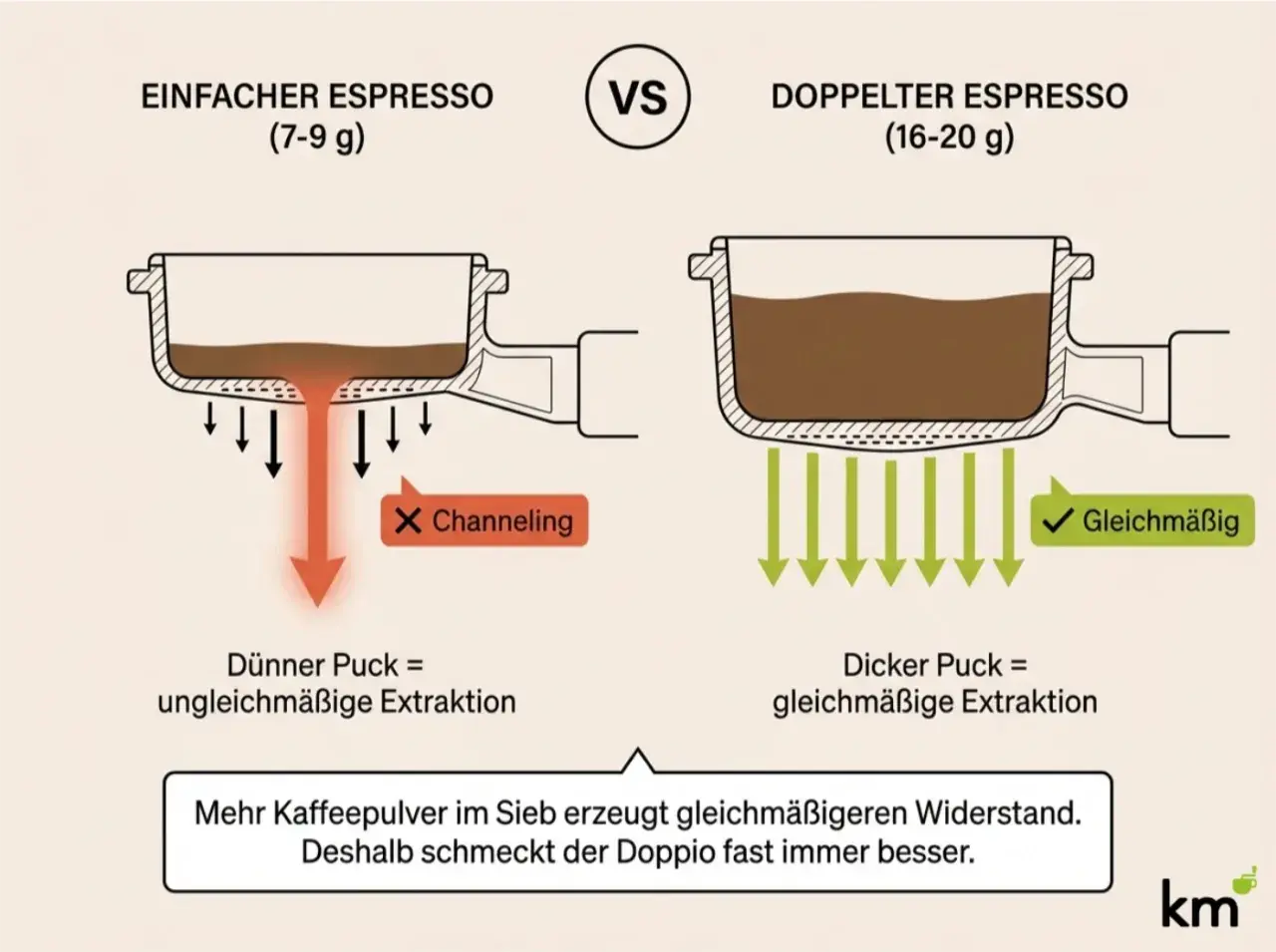 Vergleich: Einfacher Espresso (dünner Puck, Channeling) vs. doppelter Espresso (dicker Puck, gleichmäßige Extraktion). Mehr Pulver für besseren Geschmack.