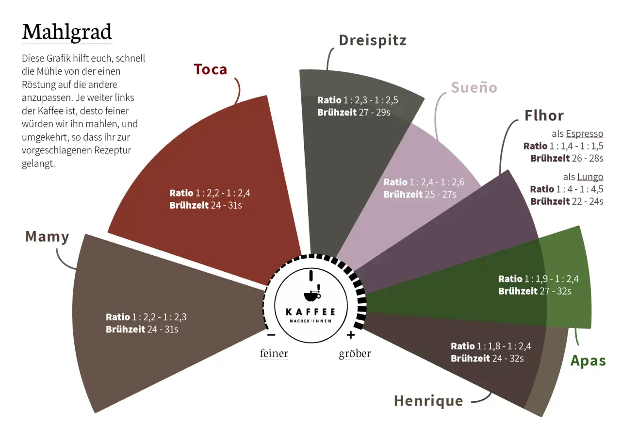Grafik zeigt Mahlgrade für Kaffee, z.B. für einen Lungo mit Ratio 1:4-1:4,5 und Brühzeit 22-24s.