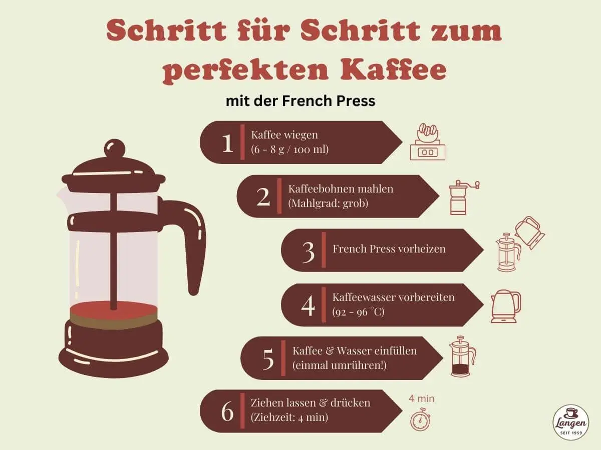 Schritt-für-Schritt-Anleitung für perfekten Kaffee mit der French Press: Kaffee wiegen, mahlen, vorheizen, Wasser vorbereiten, einfüllen, ziehen lassen & drücken.