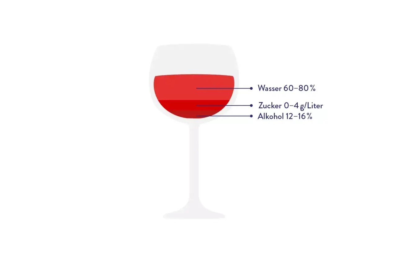 Glas Rotwein mit Angaben zu Wasser, Zucker und Alkohol. Wenig Zucker bedeutet weniger Prosecco Kalorien.