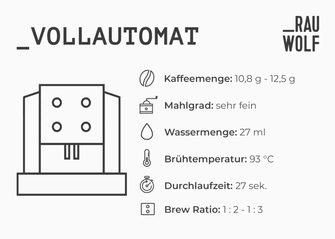 Vollautomat mit feinem Mahlgrad für Espresso. Kaffeemenge 10,8-12,5g, Wasser 27ml, 93°C, 27 Sek.