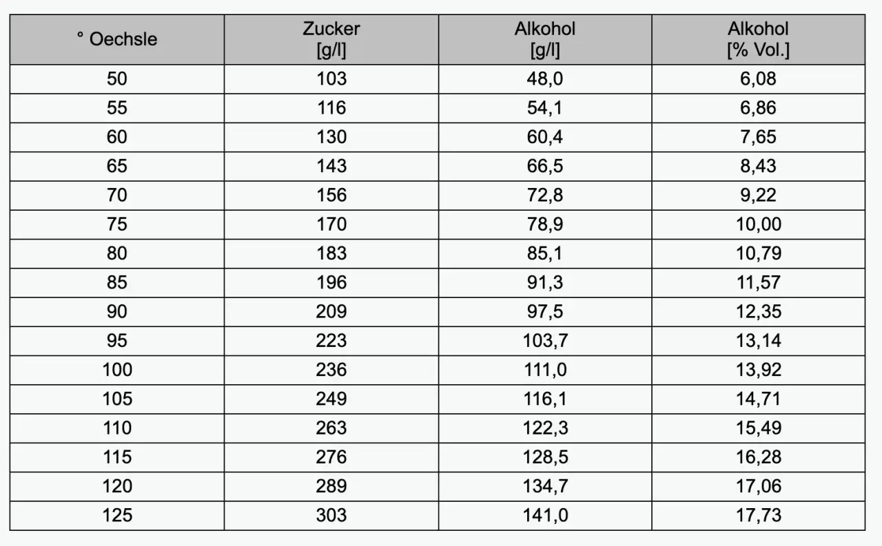 Tabelle zeigt den Zusammenhang zwischen Oechsle, Zucker [g/l] und Alkohol [% Vol.]. Bei 100 Oechsle sind 236g Zucker und 13,92% Alkohol pro 100ml.