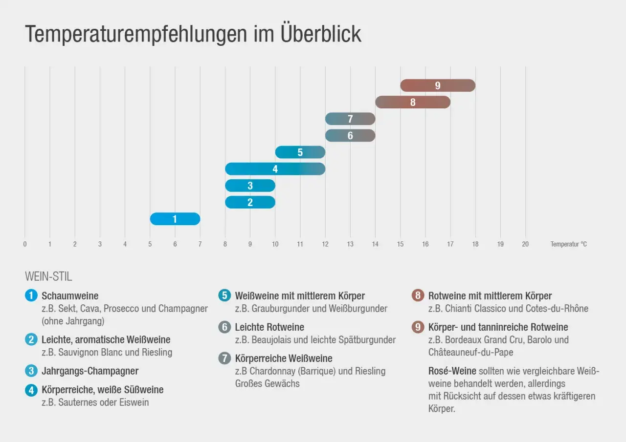 Empfohlene trinktemperatur rotwein: leichte Rotweine (6) bei 13-14°C, mittelschwere (8) bei 15-17°C, körperreiche (9) bei 16-18°C.