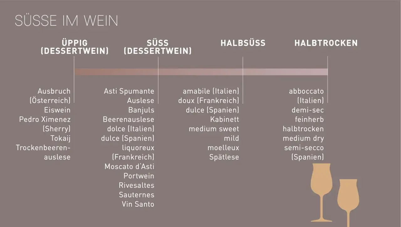 Übersicht über Weinsorten Unterschiede: von üppig bis halbtrocken, mit Beispielen wie Eiswein, Sauternes und Spätlese.