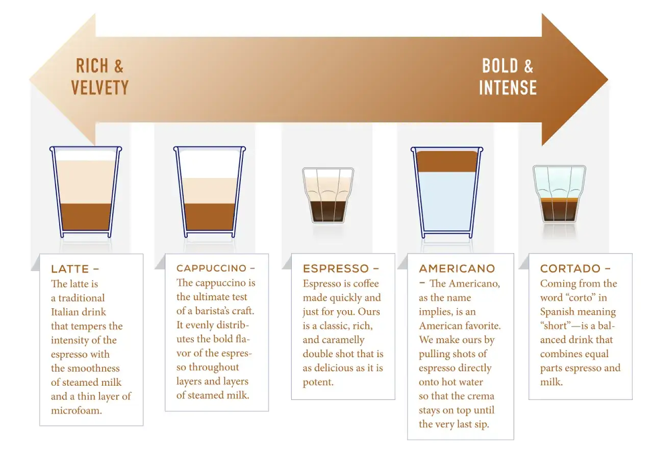 Grafik zeigt verschiedene Kaffeegetränke, darunter Latte und Cappuccino, mit Beschreibungen ihrer Zubereitung und ihres Geschmacks.
