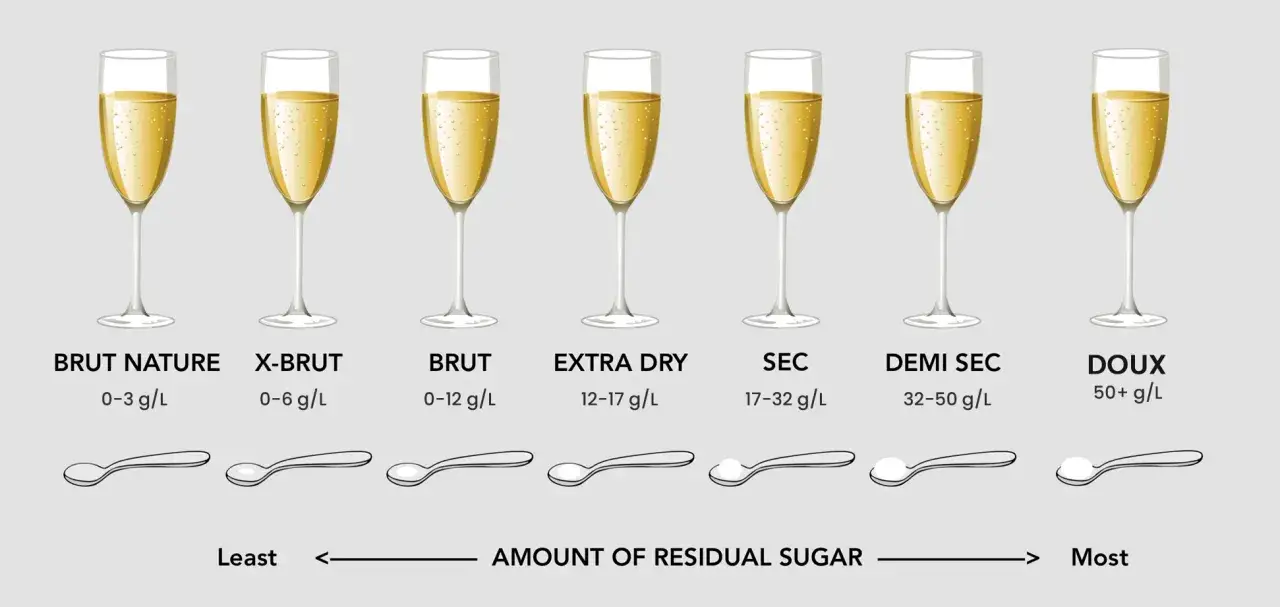 Sektgläser zeigen Zuckergehalt von Brut Nature bis Doux. Wie viel Kalorien hat ein Glas Sekt? Je süßer, desto mehr Zucker und Kalorien.