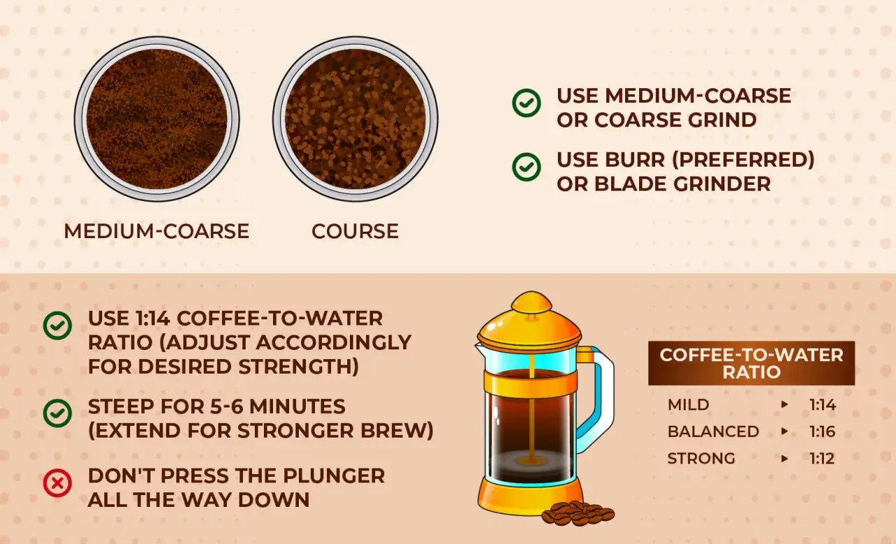 French Press Anleitung: mittlere bis grobe Mahlung, 1:14 Kaffee-Wasser-Verhältnis, 5-6 Min. ziehen lassen. Nicht ganz herunterdrücken.