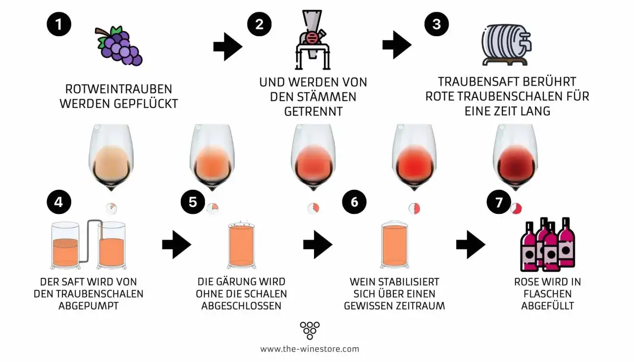 Schritte der Rosewein Herstellung: Trauben pfl&uuml;cken, von Stielen trennen, Saft mit Schalen mazerieren, abpumpen, g&auml;ren, stabilisieren, abf&uuml;llen.