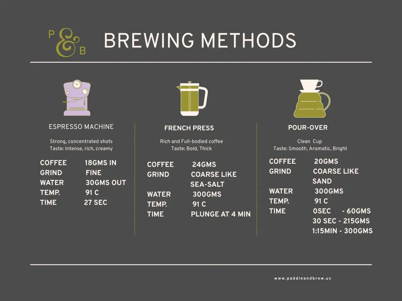 Vergleich verschiedener Kaffeezubereitungsarten: Espresso, French Press und Pour-Over mit Details zu Kaffee, Mahlgrad, Wasser, Temperatur und Zeit.