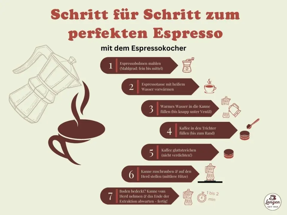 Kaffee-Zubereitungsarten für jeden Geschmack richtig wählen